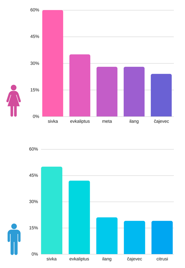 francoska aromaterapija et olja