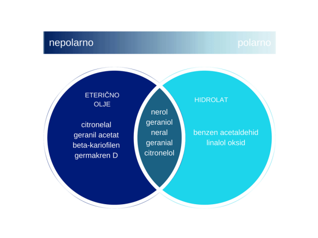 melisa sestava hidrolat etericno olje hlapne snovi